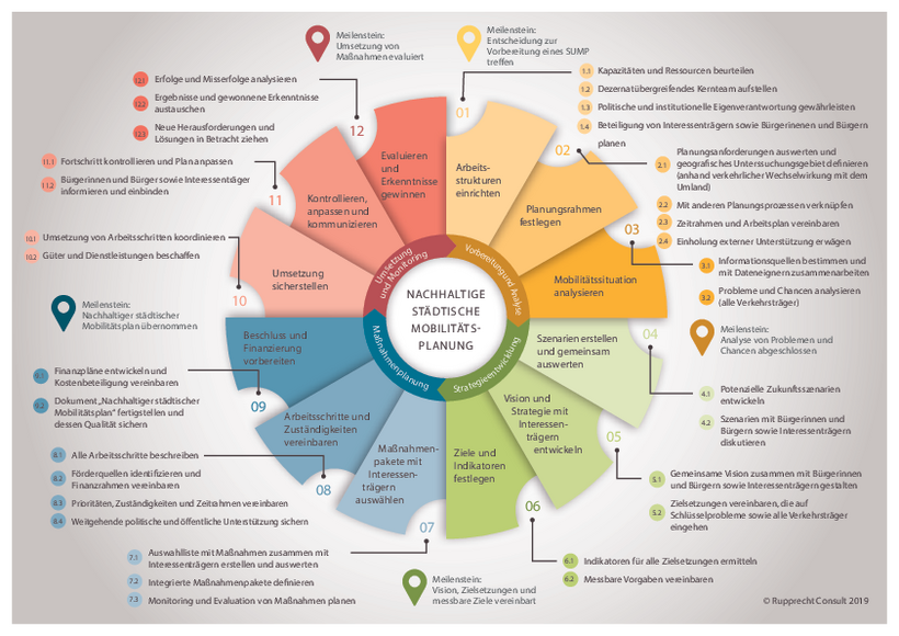 German SUMP cycle