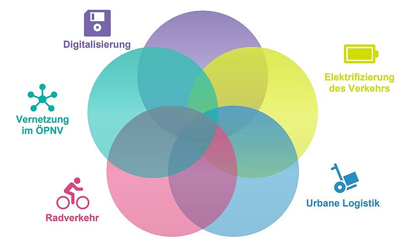 Leitlinien Masterplan nachhaltige und emissionsfreie Mobilität 2018